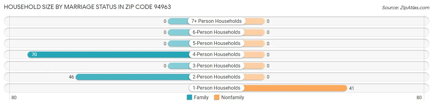 Household Size by Marriage Status in Zip Code 94963