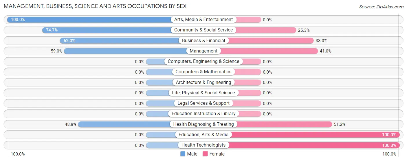 Management, Business, Science and Arts Occupations by Sex in Zip Code 94963
