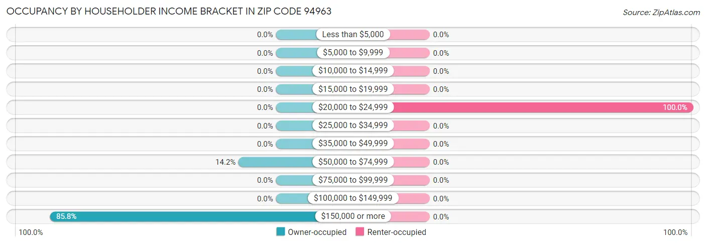 Occupancy by Householder Income Bracket in Zip Code 94963