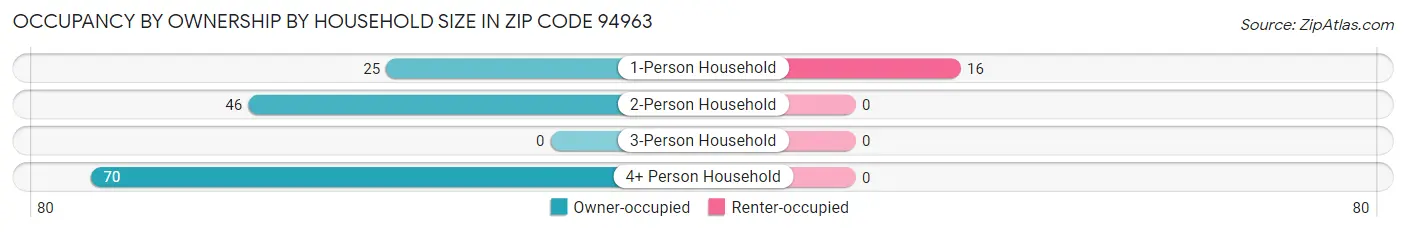 Occupancy by Ownership by Household Size in Zip Code 94963