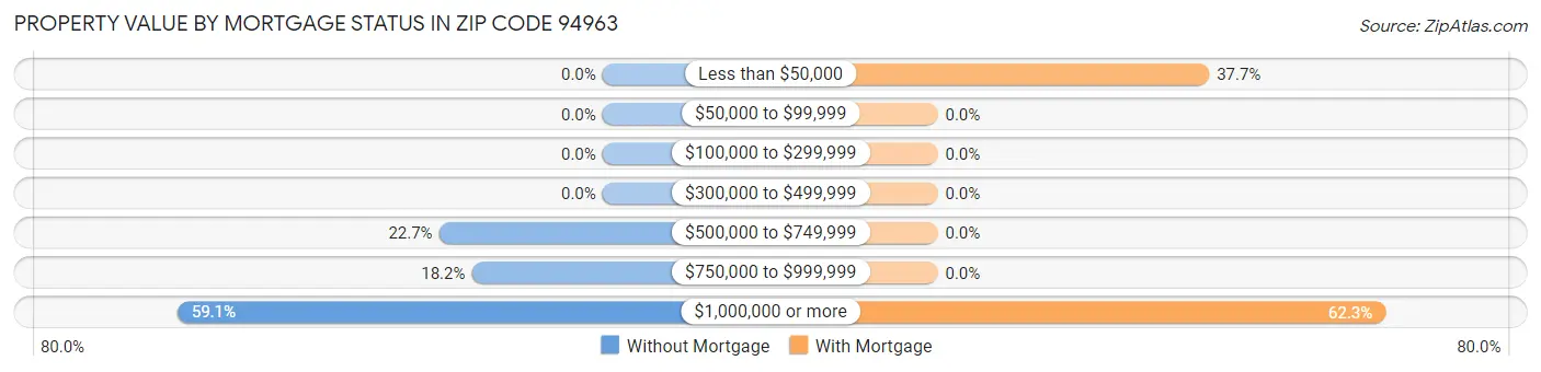 Property Value by Mortgage Status in Zip Code 94963
