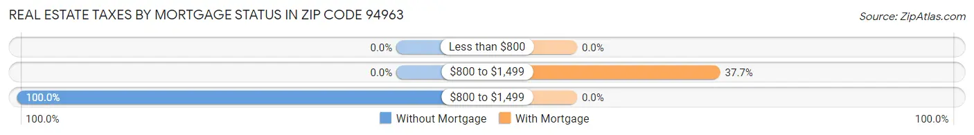 Real Estate Taxes by Mortgage Status in Zip Code 94963