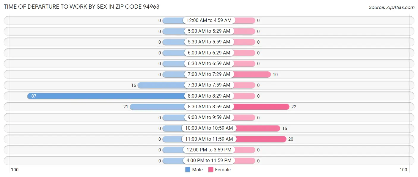 Time of Departure to Work by Sex in Zip Code 94963
