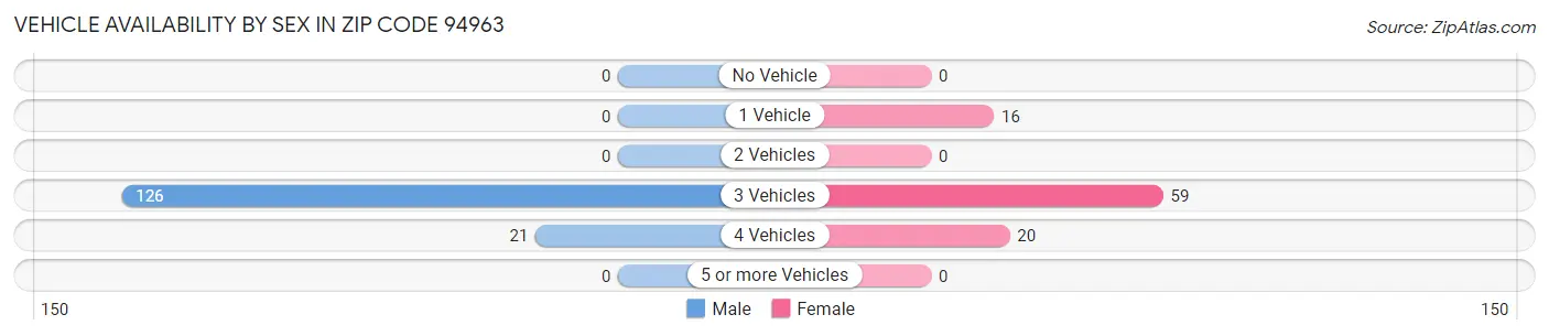 Vehicle Availability by Sex in Zip Code 94963