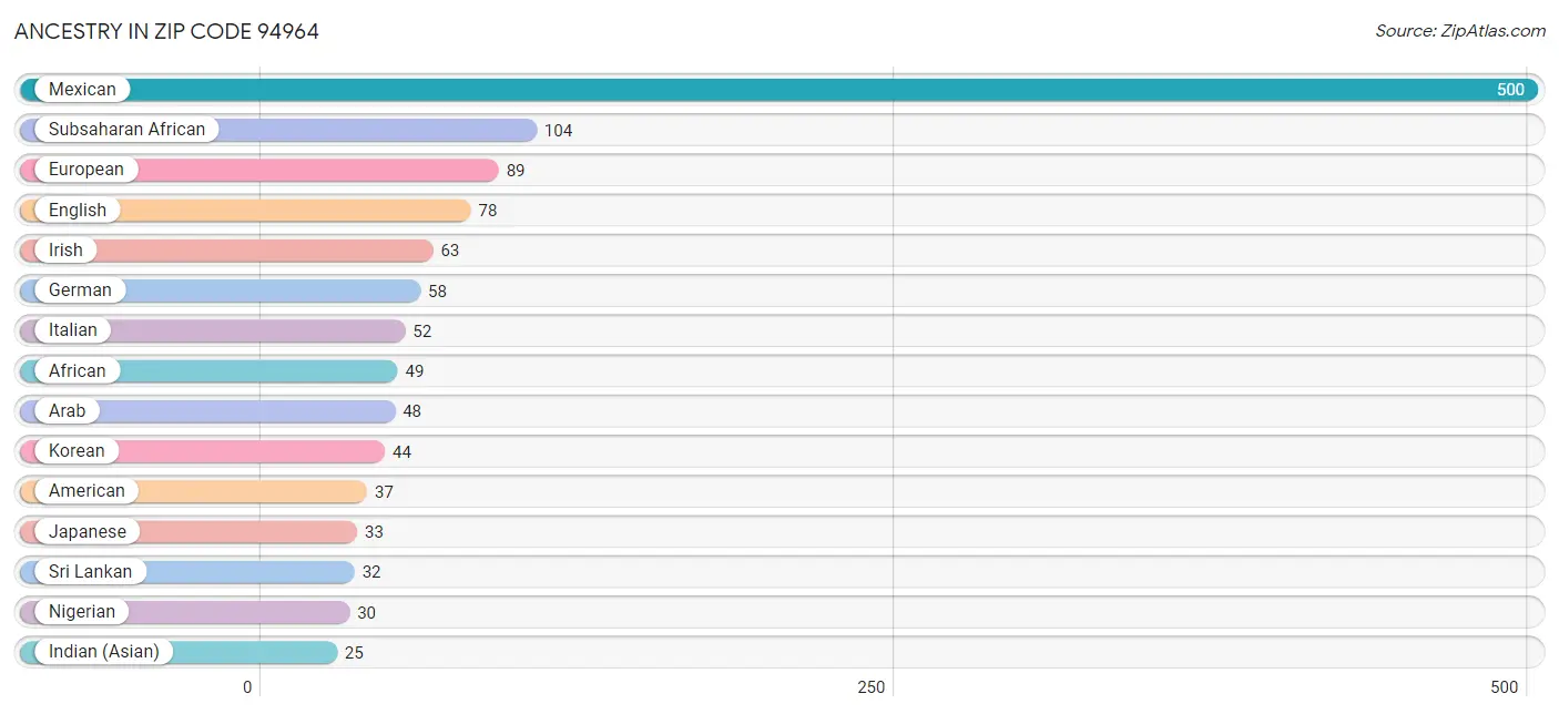 Ancestry in Zip Code 94964