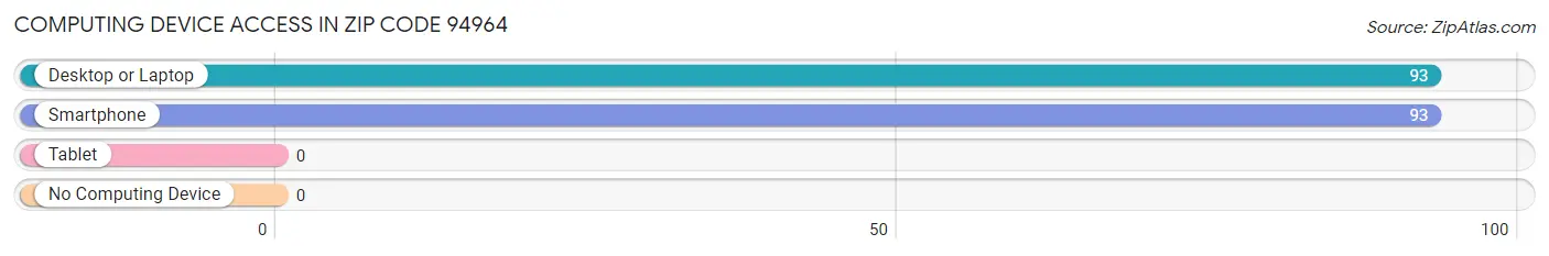 Computing Device Access in Zip Code 94964