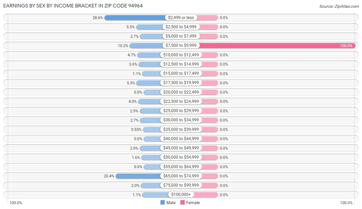 Earnings by Sex by Income Bracket in Zip Code 94964