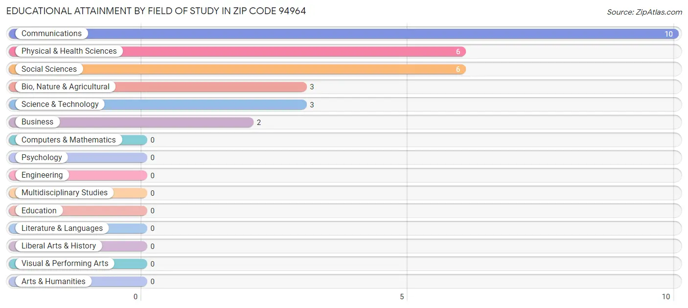 Educational Attainment by Field of Study in Zip Code 94964