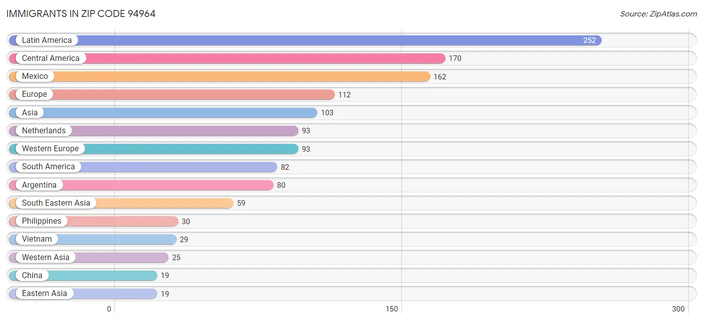 Immigrants in Zip Code 94964