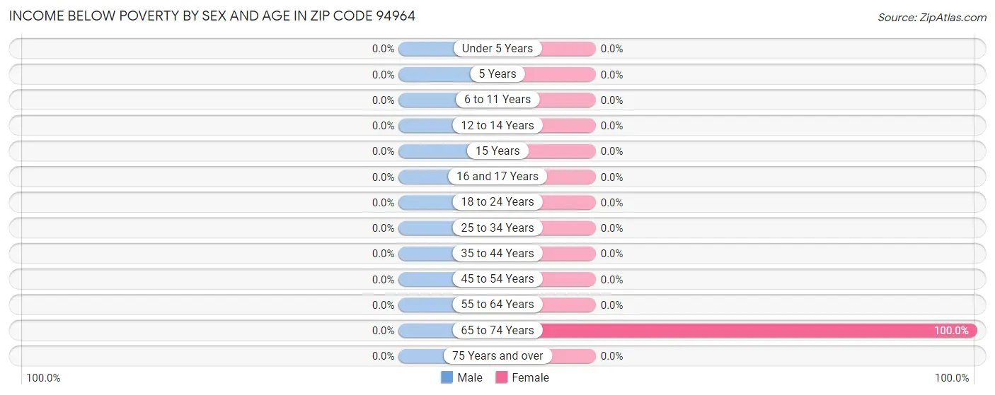 Income Below Poverty by Sex and Age in Zip Code 94964