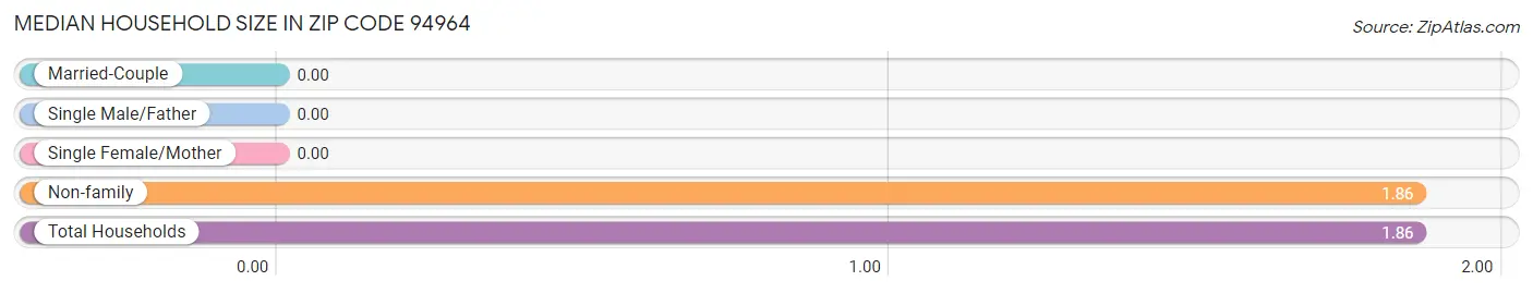 Median Household Size in Zip Code 94964