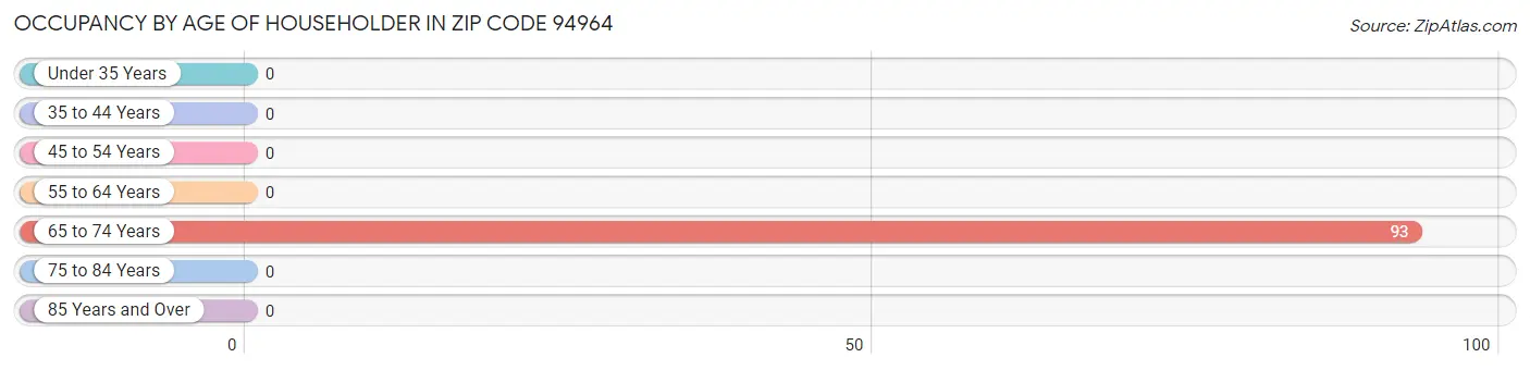 Occupancy by Age of Householder in Zip Code 94964