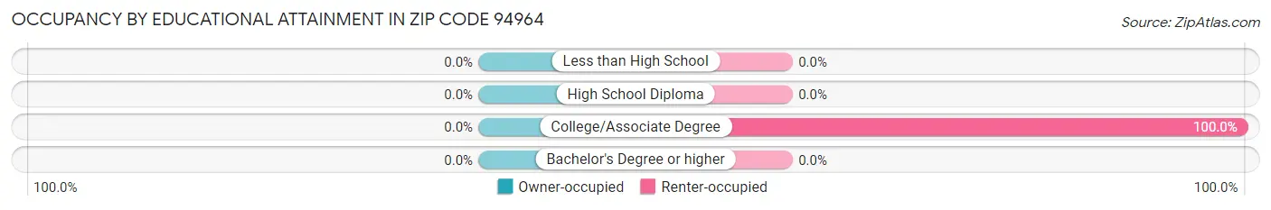 Occupancy by Educational Attainment in Zip Code 94964