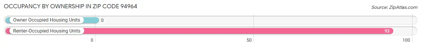 Occupancy by Ownership in Zip Code 94964