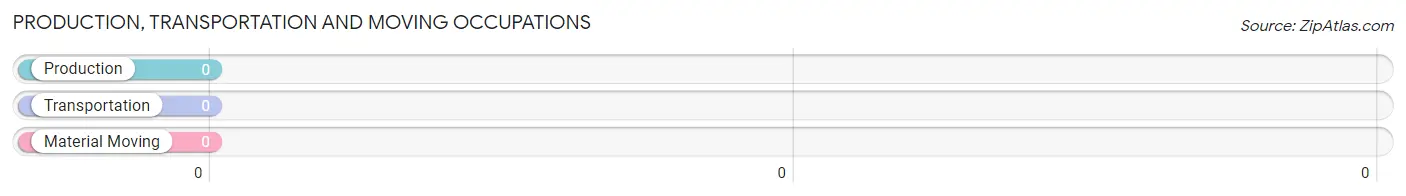 Production, Transportation and Moving Occupations in Zip Code 94964