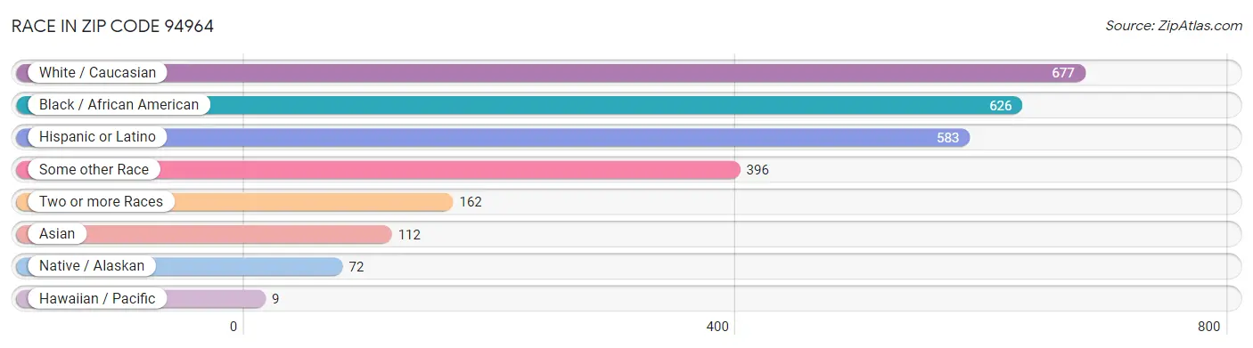 Race in Zip Code 94964