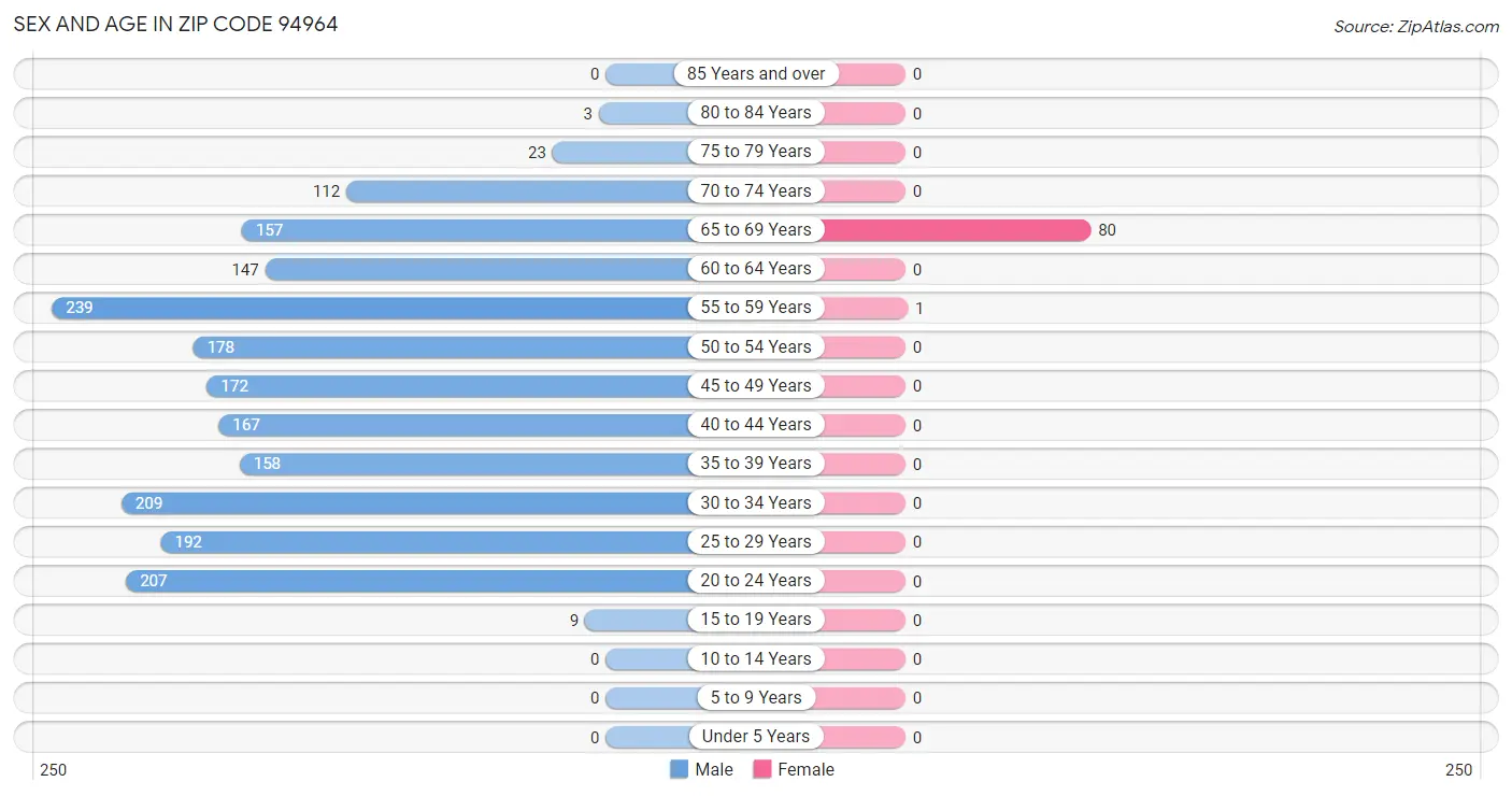 Sex and Age in Zip Code 94964