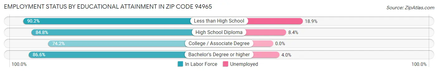 Employment Status by Educational Attainment in Zip Code 94965
