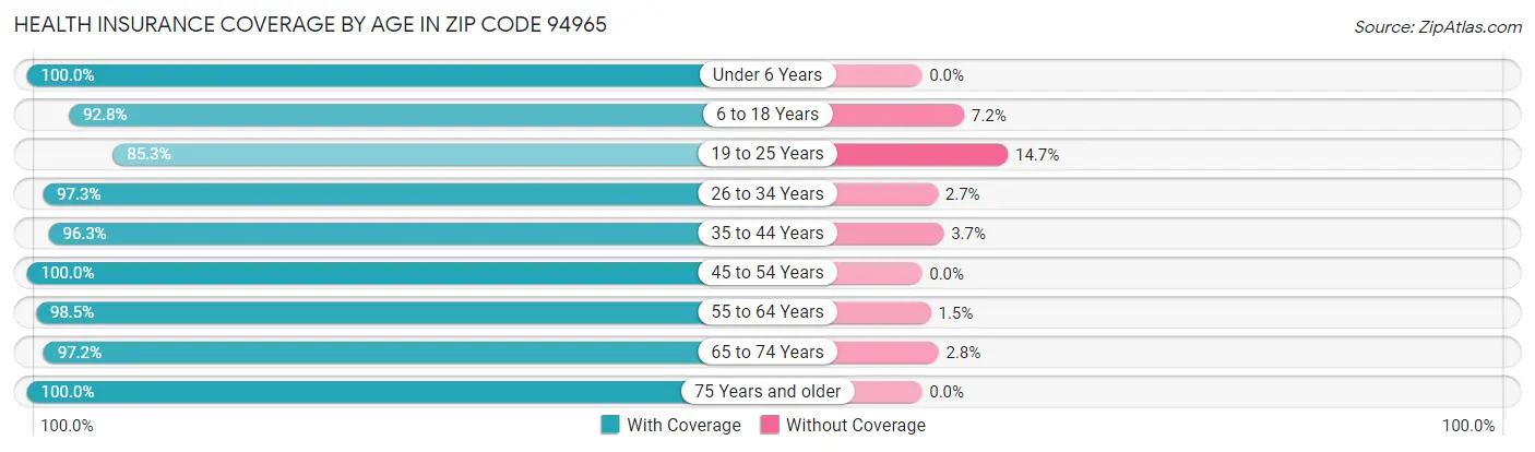 Health Insurance Coverage by Age in Zip Code 94965
