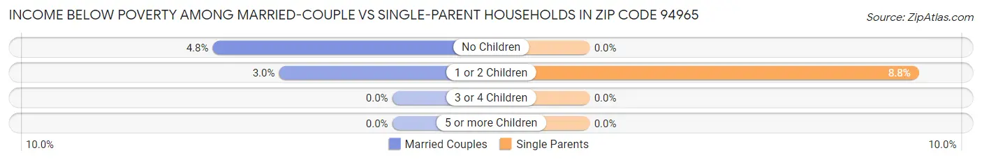 Income Below Poverty Among Married-Couple vs Single-Parent Households in Zip Code 94965