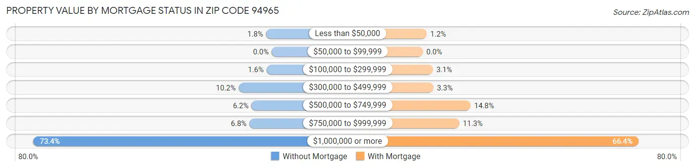 Property Value by Mortgage Status in Zip Code 94965
