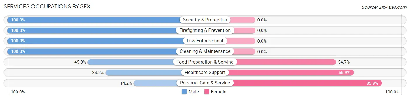 Services Occupations by Sex in Zip Code 94965