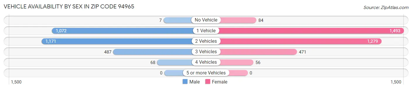 Vehicle Availability by Sex in Zip Code 94965