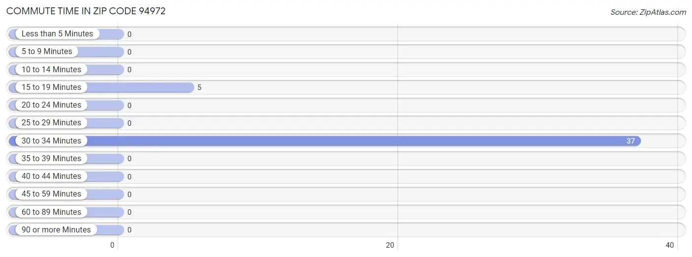 Commute Time in Zip Code 94972