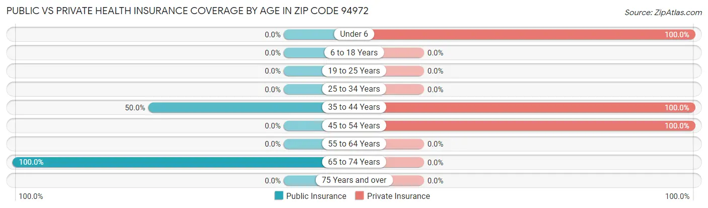 Public vs Private Health Insurance Coverage by Age in Zip Code 94972