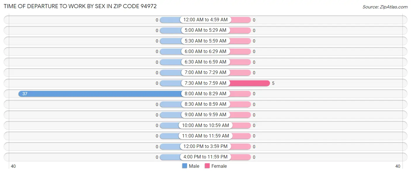 Time of Departure to Work by Sex in Zip Code 94972