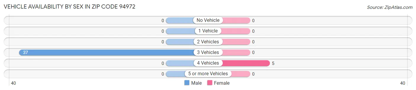Vehicle Availability by Sex in Zip Code 94972