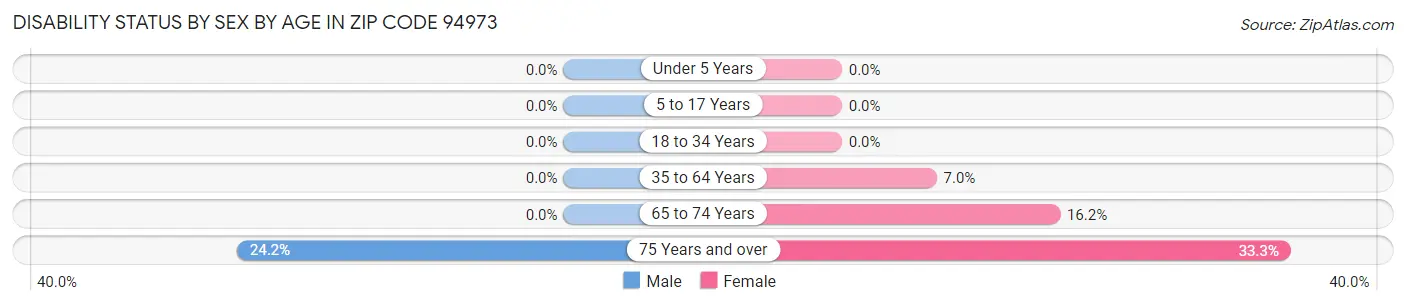 Disability Status by Sex by Age in Zip Code 94973