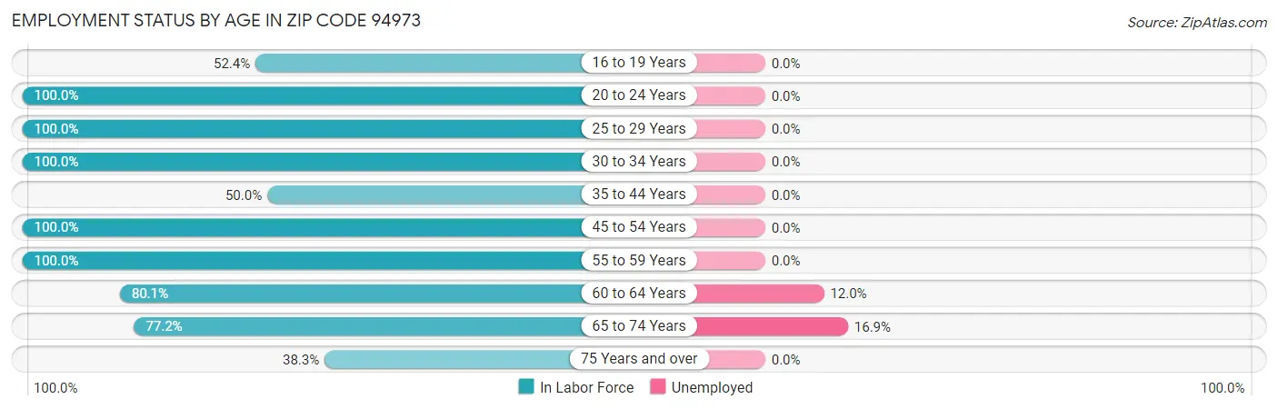 Employment Status by Age in Zip Code 94973