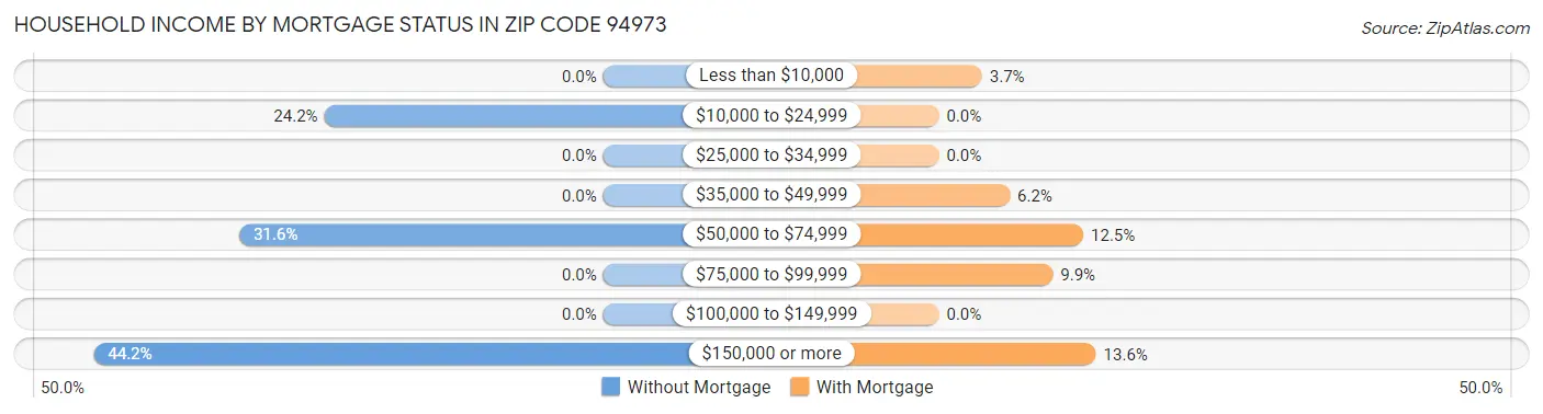 Household Income by Mortgage Status in Zip Code 94973