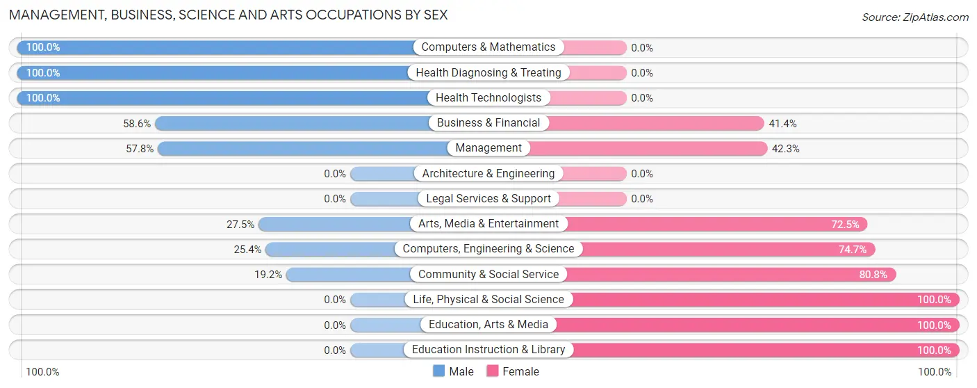 Management, Business, Science and Arts Occupations by Sex in Zip Code 94973