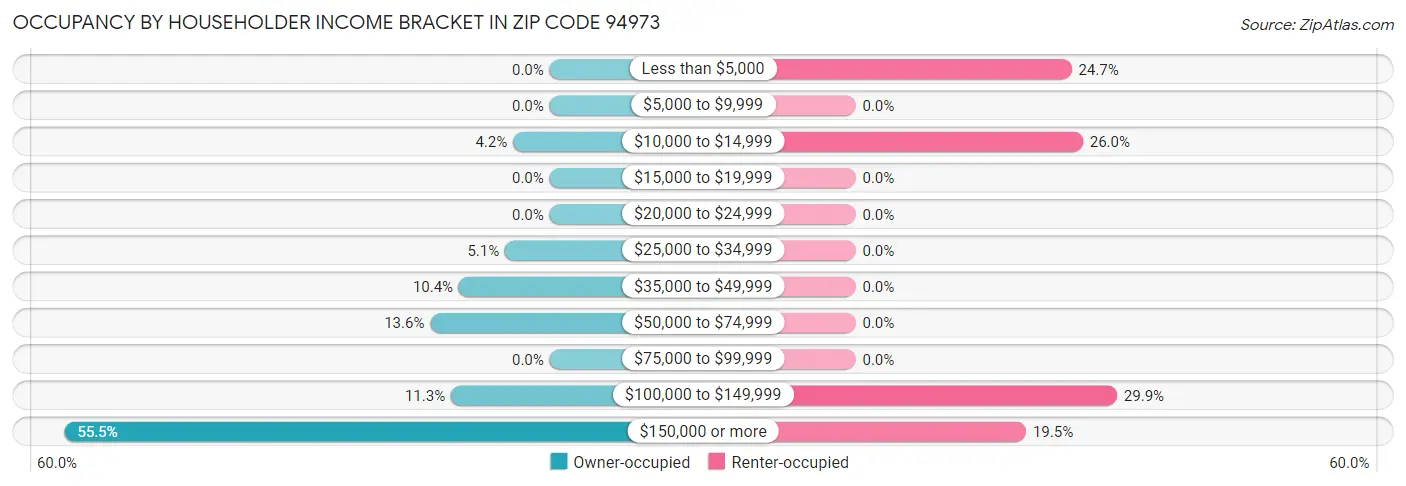 Occupancy by Householder Income Bracket in Zip Code 94973
