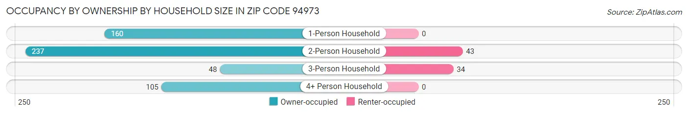 Occupancy by Ownership by Household Size in Zip Code 94973