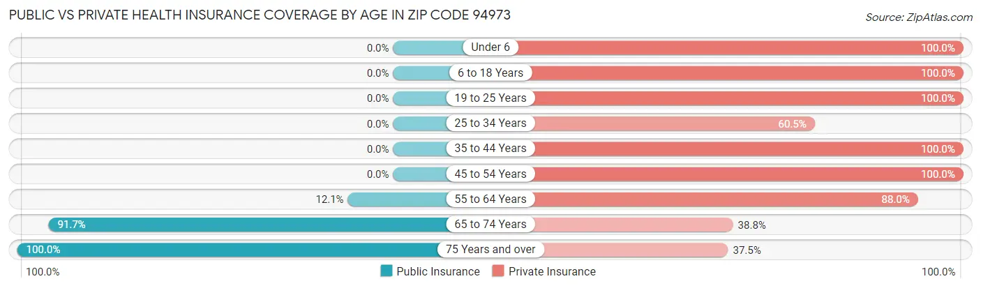 Public vs Private Health Insurance Coverage by Age in Zip Code 94973