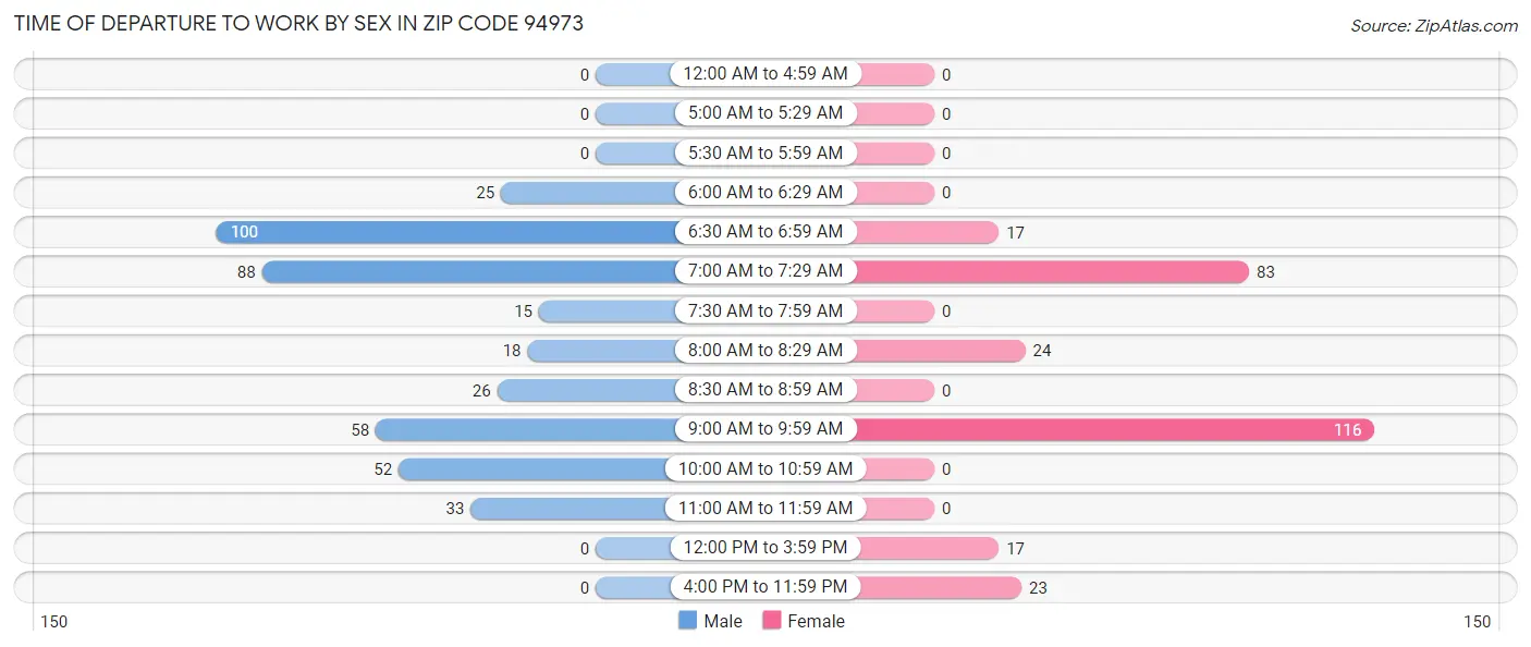 Time of Departure to Work by Sex in Zip Code 94973