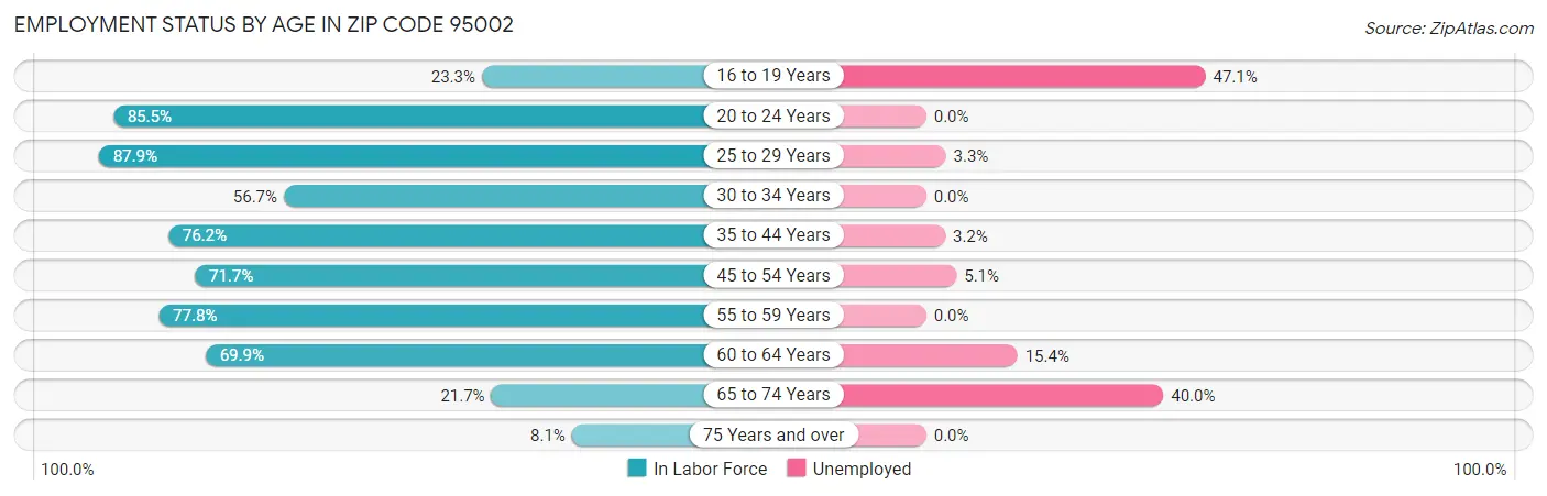 Employment Status by Age in Zip Code 95002