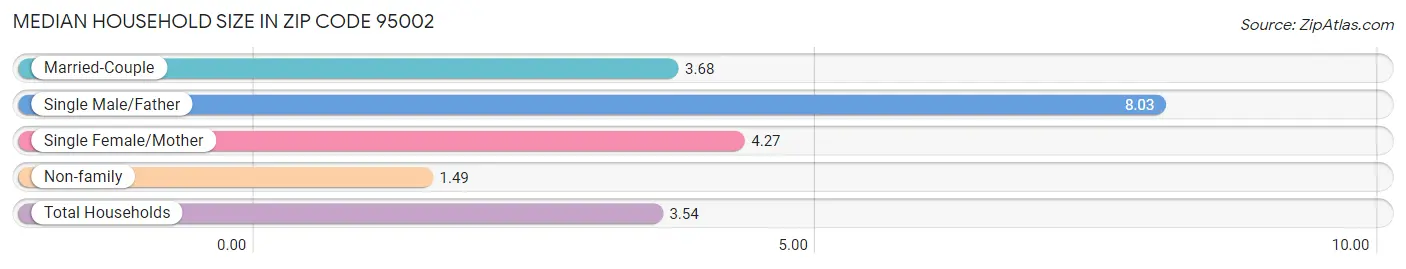 Median Household Size in Zip Code 95002