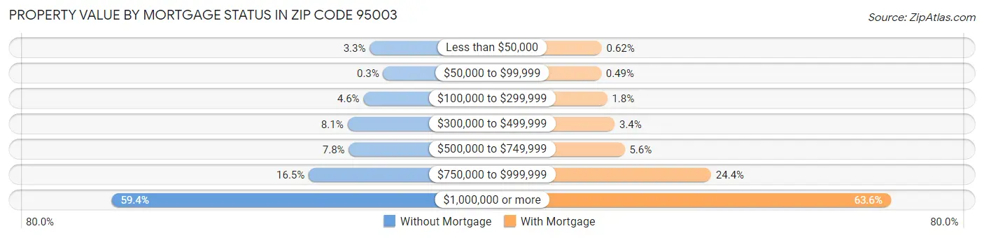 Property Value by Mortgage Status in Zip Code 95003