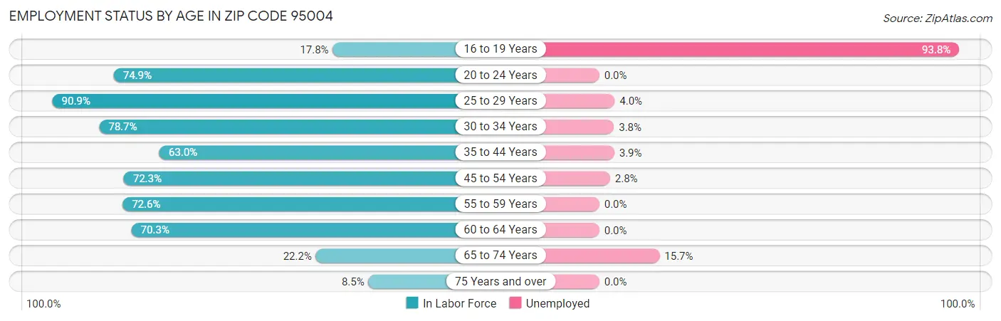 Employment Status by Age in Zip Code 95004