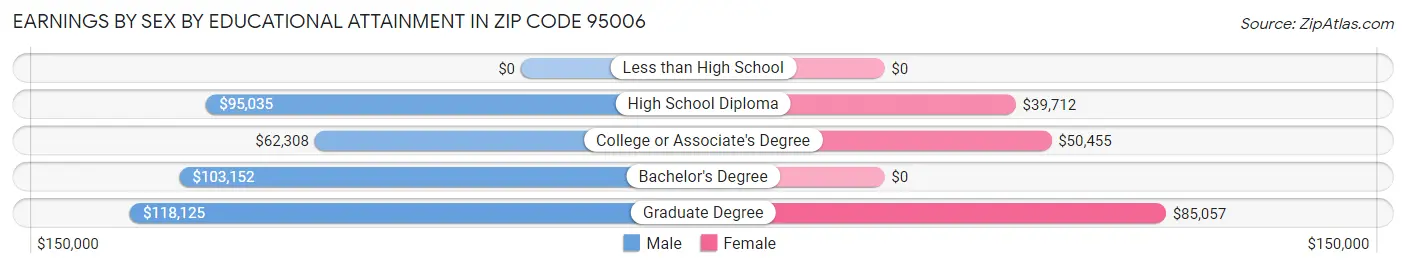 Earnings by Sex by Educational Attainment in Zip Code 95006