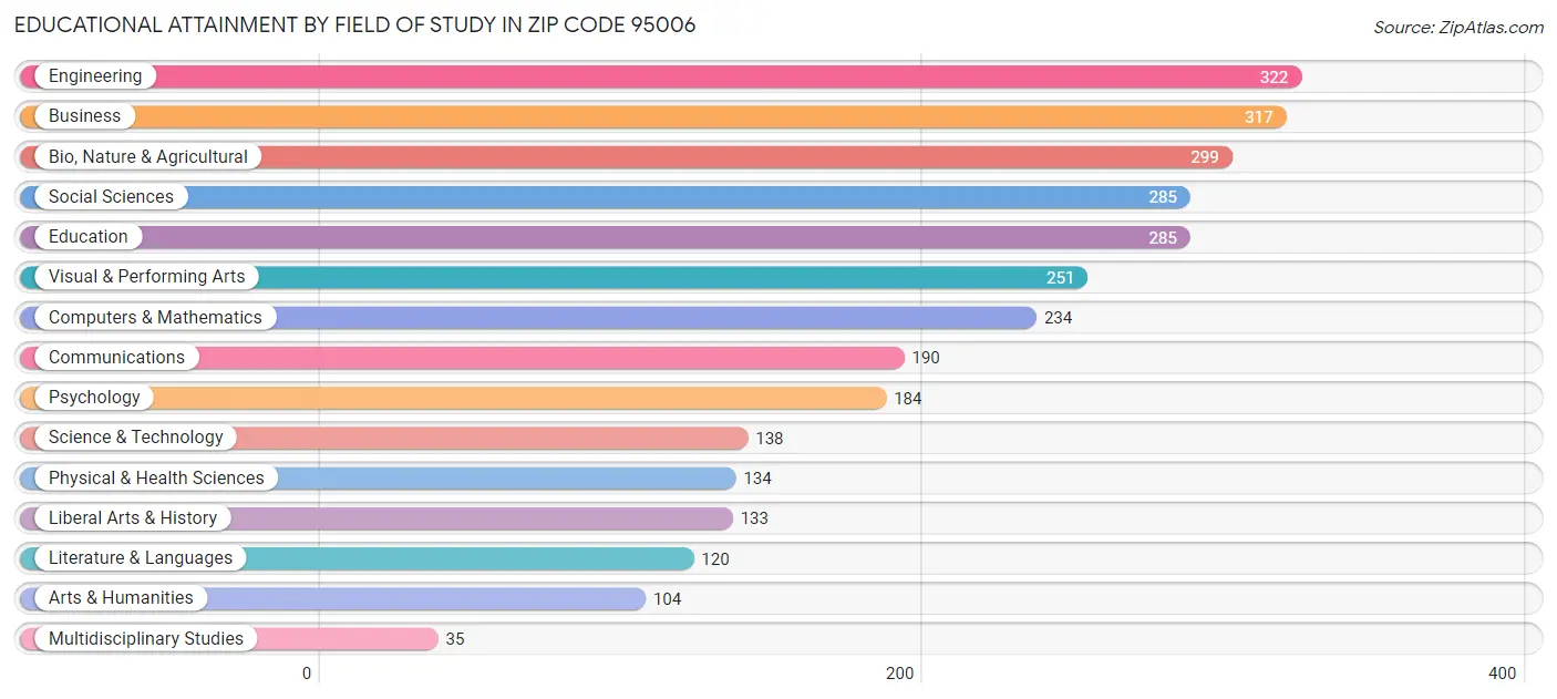 Educational Attainment by Field of Study in Zip Code 95006