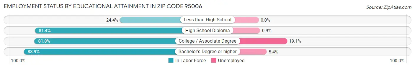 Employment Status by Educational Attainment in Zip Code 95006