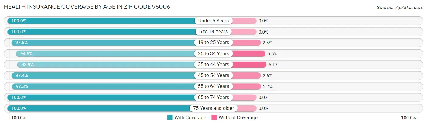 Health Insurance Coverage by Age in Zip Code 95006