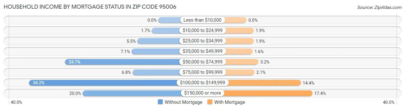 Household Income by Mortgage Status in Zip Code 95006