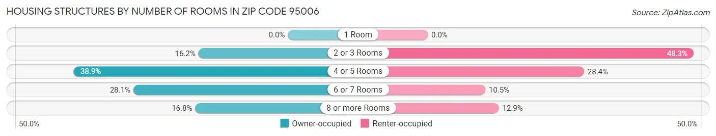 Housing Structures by Number of Rooms in Zip Code 95006