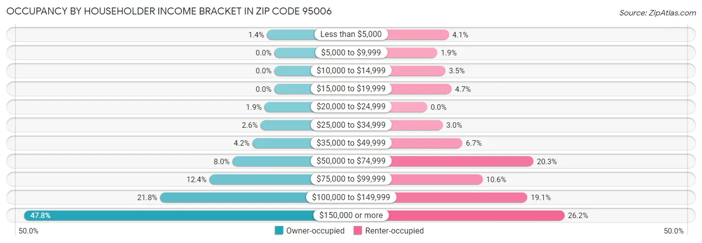 Occupancy by Householder Income Bracket in Zip Code 95006